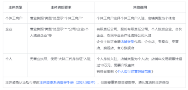 抖音商城开店铺需要什么条件配图1