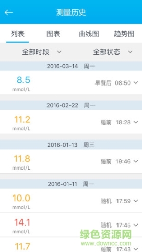 深敏血糖