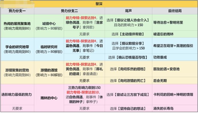 恋与深空卡利花的回响黎深结局解析