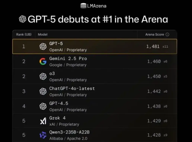 GPT-5發(fā)布 基準(zhǔn)圖錯誤遭吐槽 面向所有用戶開放