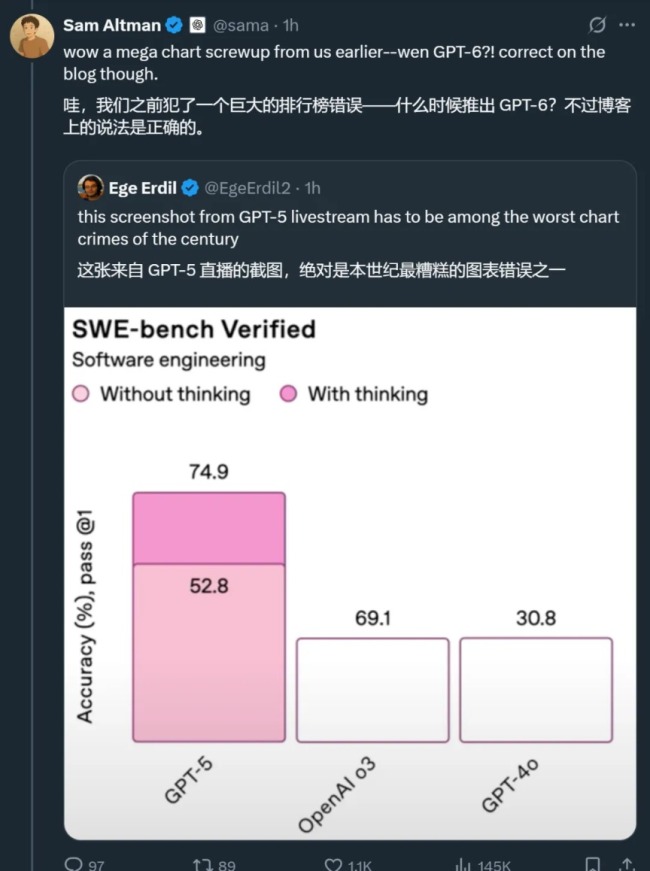 GPT-5發(fā)布 基準(zhǔn)圖錯誤遭吐槽 面向所有用戶開放