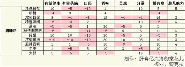 开罗美食梦物语debug