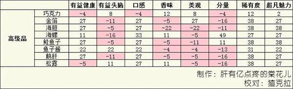 开罗美食梦物语debug