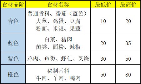 盛世芳华华为渠道服食谱攻略1