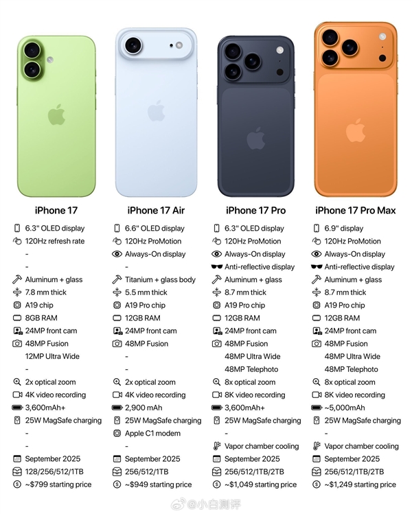 9月10日凌晨1點發(fā)布！iPhone 17系列內(nèi)存配置、開售時間、售價曝光：5999元起