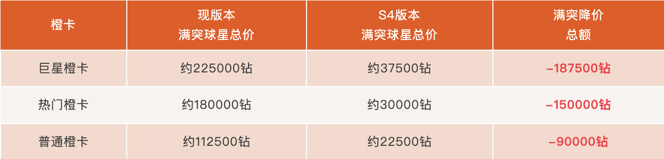 热血美职篮S4赛季正式上线！橙卡零元购，内线也能秀，超多福利等你来拿！