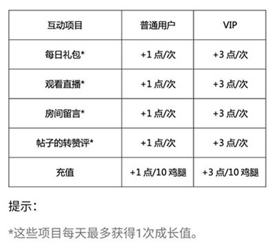 口袋48用户等级与成长值补充关系图