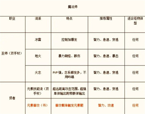 仙境传说法师职业展示