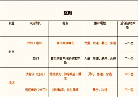 仙境传说刺客职业展示