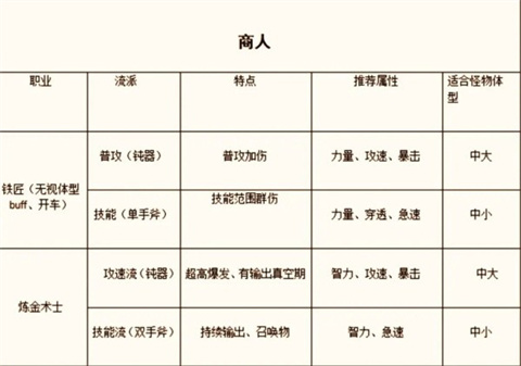 仙境传说商人职业展示