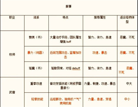 仙境传说服事职业展示