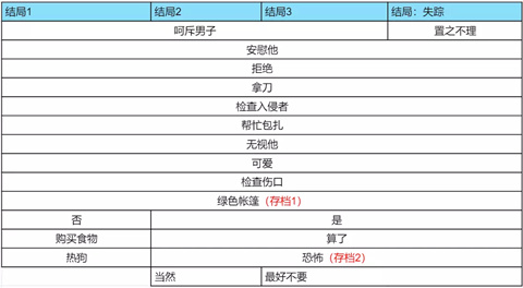怪胎马戏团正版结局解锁界面截图