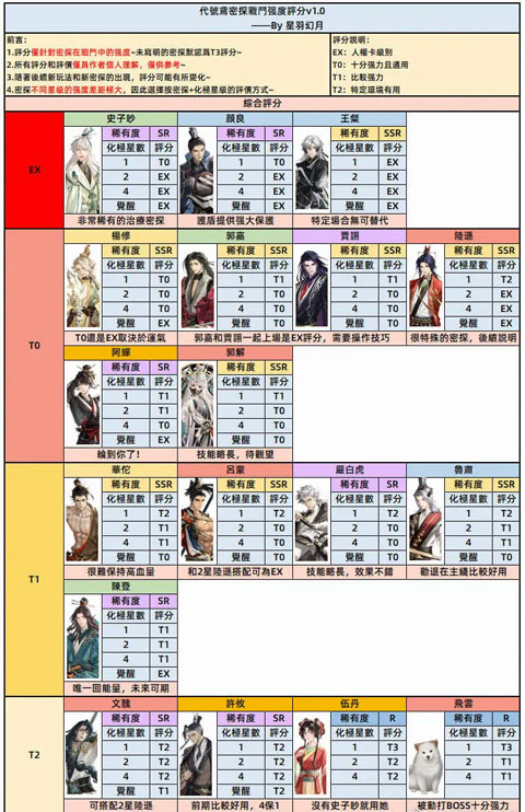 代号鸢通关队伍搭配示意图