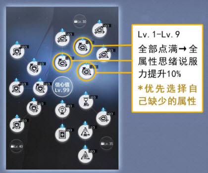 未定事件簿研修室Lv1-Lv9加点示意图