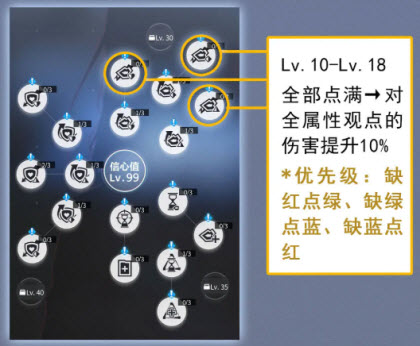 未定事件簿研修室Lv10-Lv18加点示意图